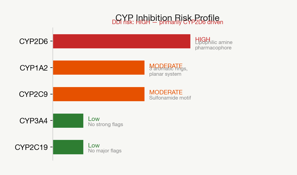 Profile This Scaffold's ADMET and Flag Structural Liabilities — CellType
